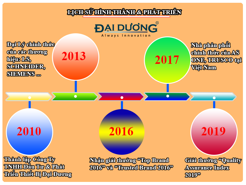 Lịch sử hình thành và phát triển