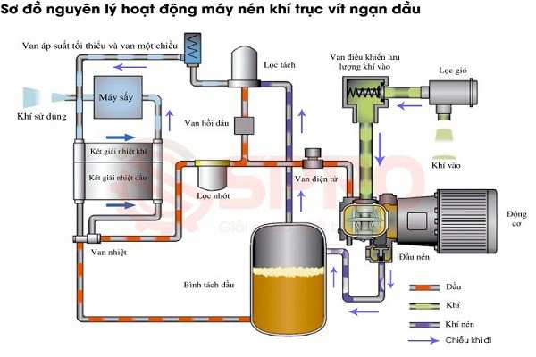 Công dụng của bộ lọc khí nén