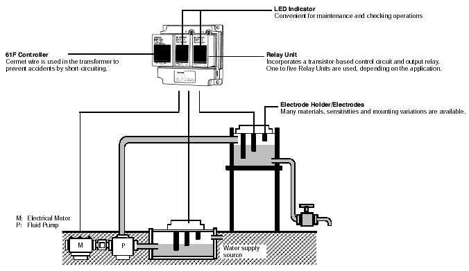 Sensor mực nước 3 que