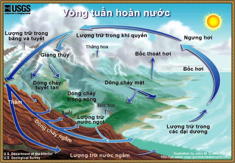 Nguyên nhân có mưa