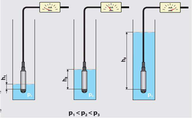 Sử dụng sensor áp suất đo mực nước