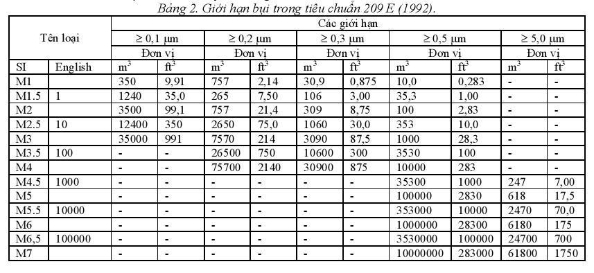 Bảng tiêu chuẩn FS 209 E